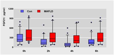 Relationship of postprandial fibroblast growth factor 21 with lipids, inflammation and metabolic dysfunction-associated fatty liver disease during oral fat tolerance test